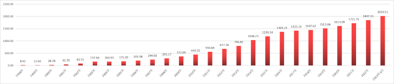 發(fā)展歷程附件1—寧夏銀行資產(chǎn)總額走勢(shì)圖